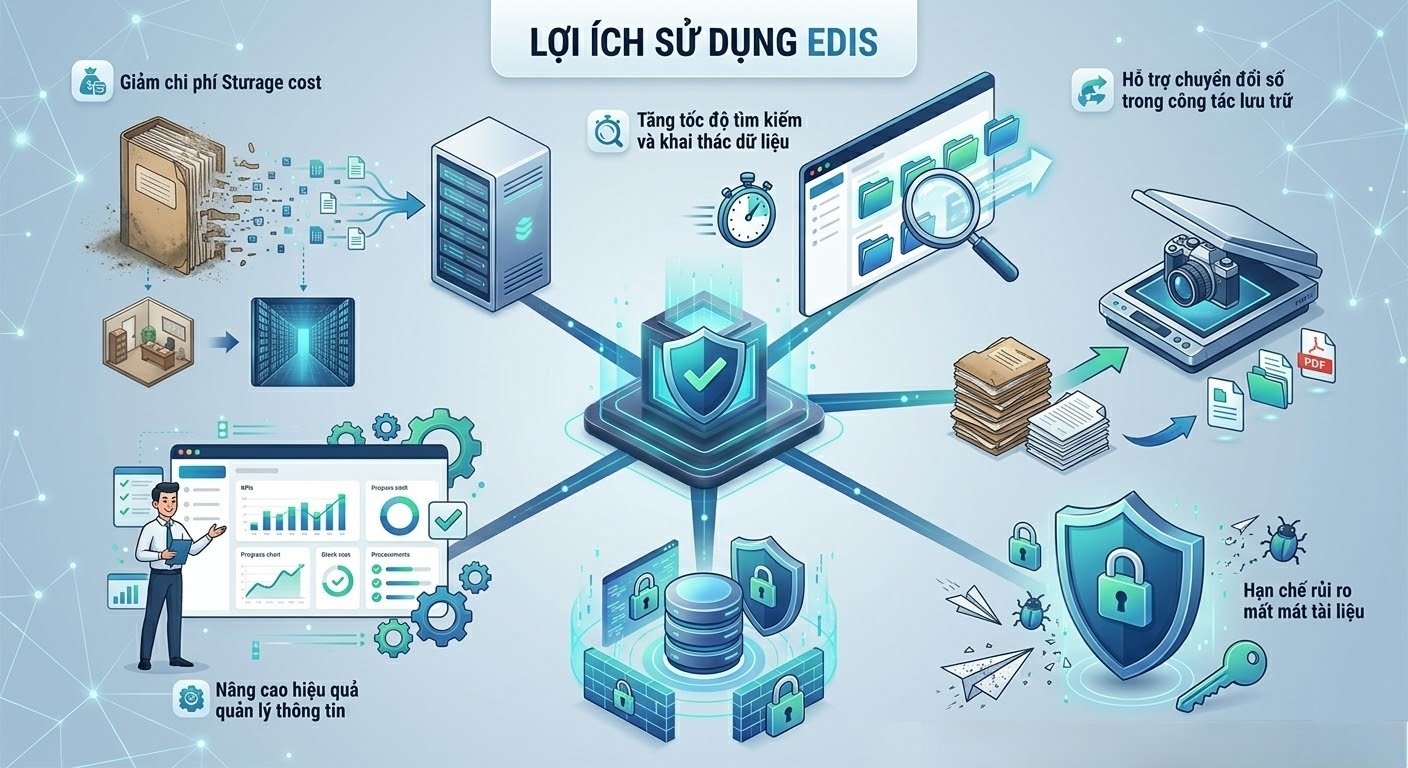 Lợi ích EDIS